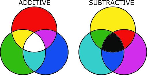 Two Diagrams. One illustrating additive colour pallet creating white. The other illustrating a subtractive pallet creating black. 