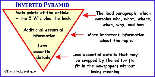 Inverted pyramid and the 5 W's 